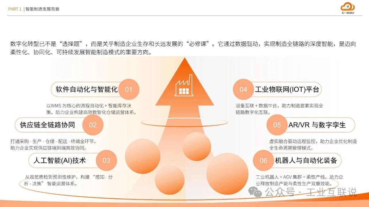 2025智能制造行業(yè)物流與供應(yīng)鏈數(shù)字化轉(zhuǎn)型白皮書(圖7)
